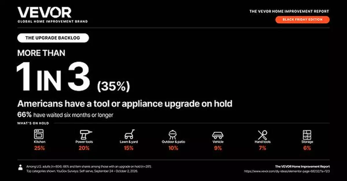 More Than 1 in 3 Americans Have a Tool or Appliance Upgrade on Hold, VEVOR Home Improvement Report Finds