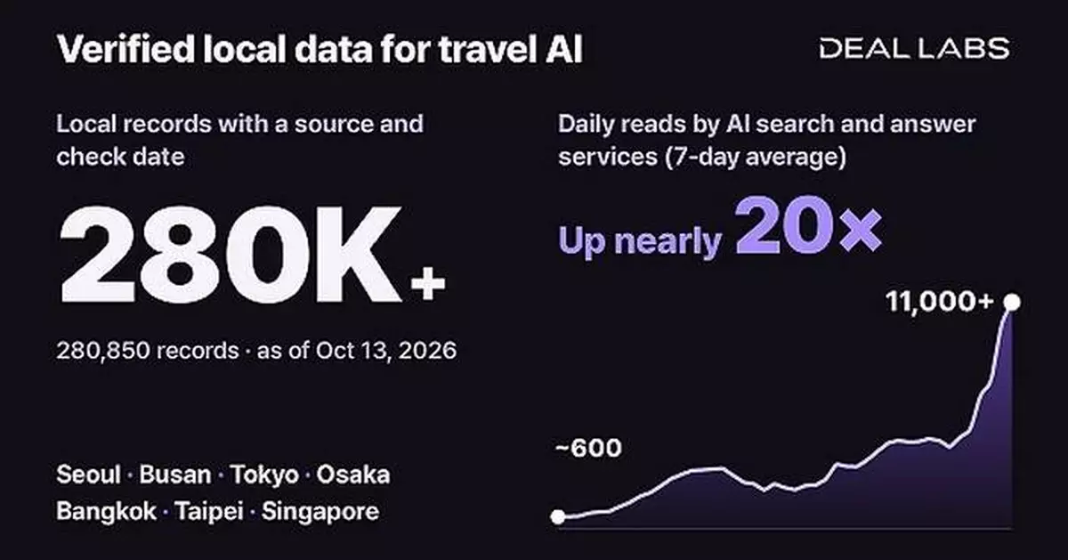 DealLabs Builds Travel AI Data Layer with 280,000 Verified Local Records Across Seven Asian Cities
