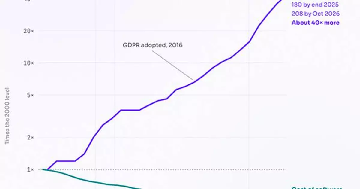 Building an app has plummeted in cost. Building for everyone everywhere has ballooned. k-ID launches Kai: age-adaptive design as fast as developers can build.