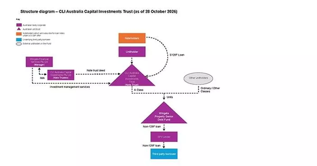 Public Offer CLI Australia Capital Investments Trust