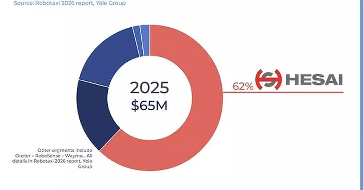 Hesai Leads Global Robotaxi Lidar Market with 62% Share as Robotaxi Industry Moves Toward Scale, Yole Group Reports