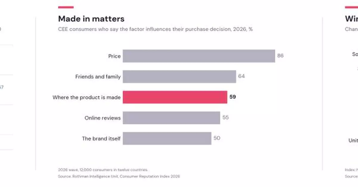 Rothman Consumer Reputation Index 2026: In Central and Eastern Europe, China Is Closing the Consumer Trust Gap with the West
