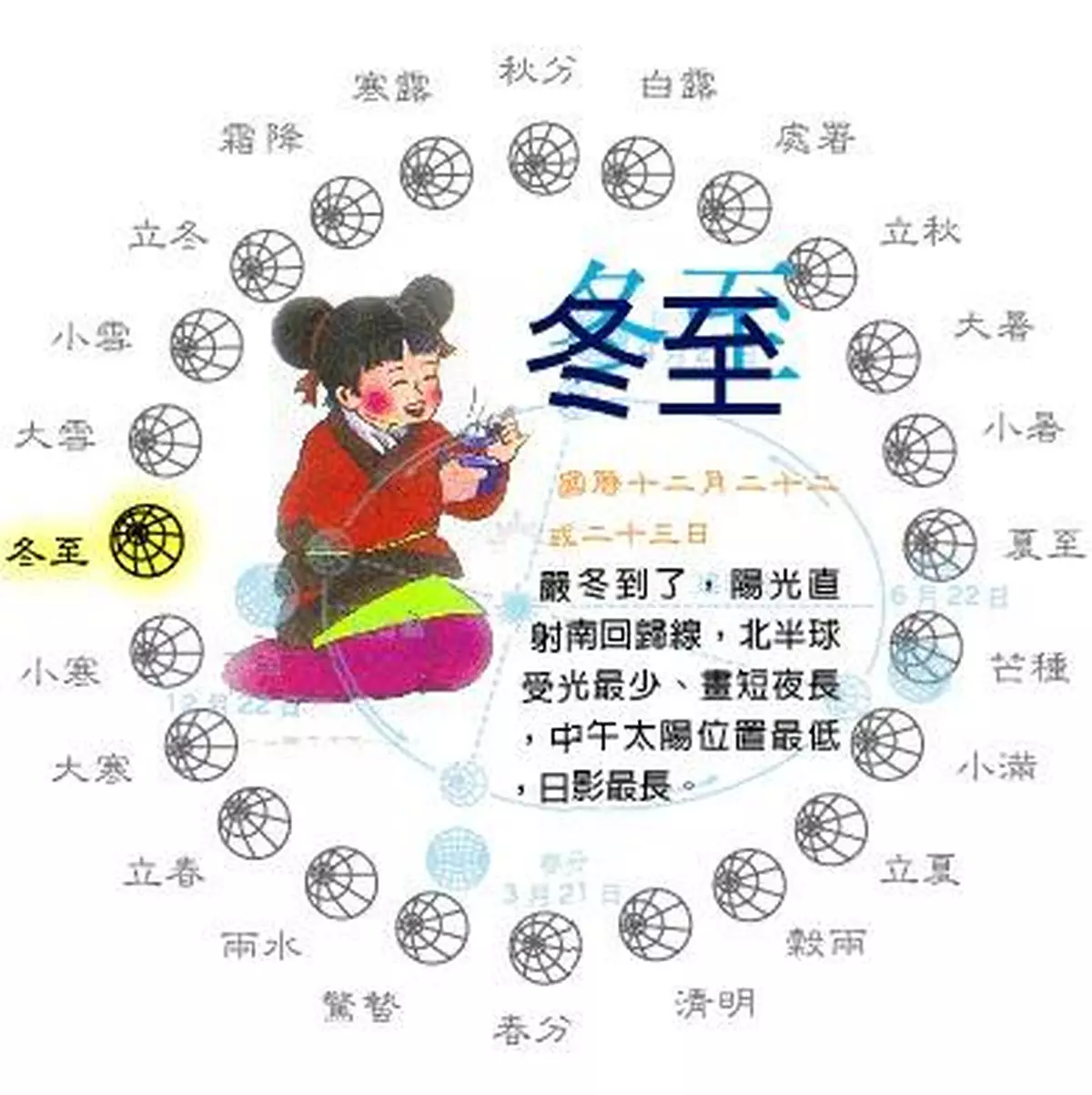 從[冬至]開始講：