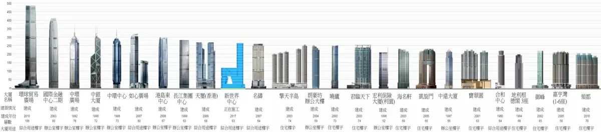 香港摩天大樓安全嗎？