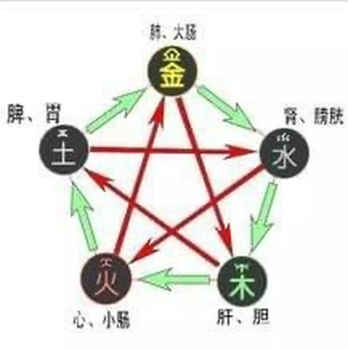 術數與中醫 喜成豐