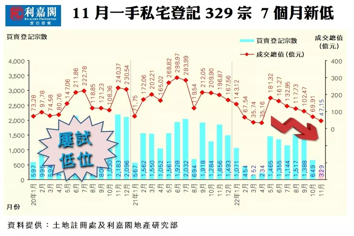 一手私宅買賣連月下試低位