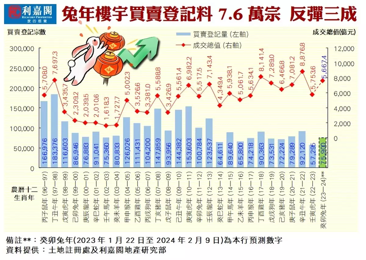 兔年樓市料量升三成 價漲一成