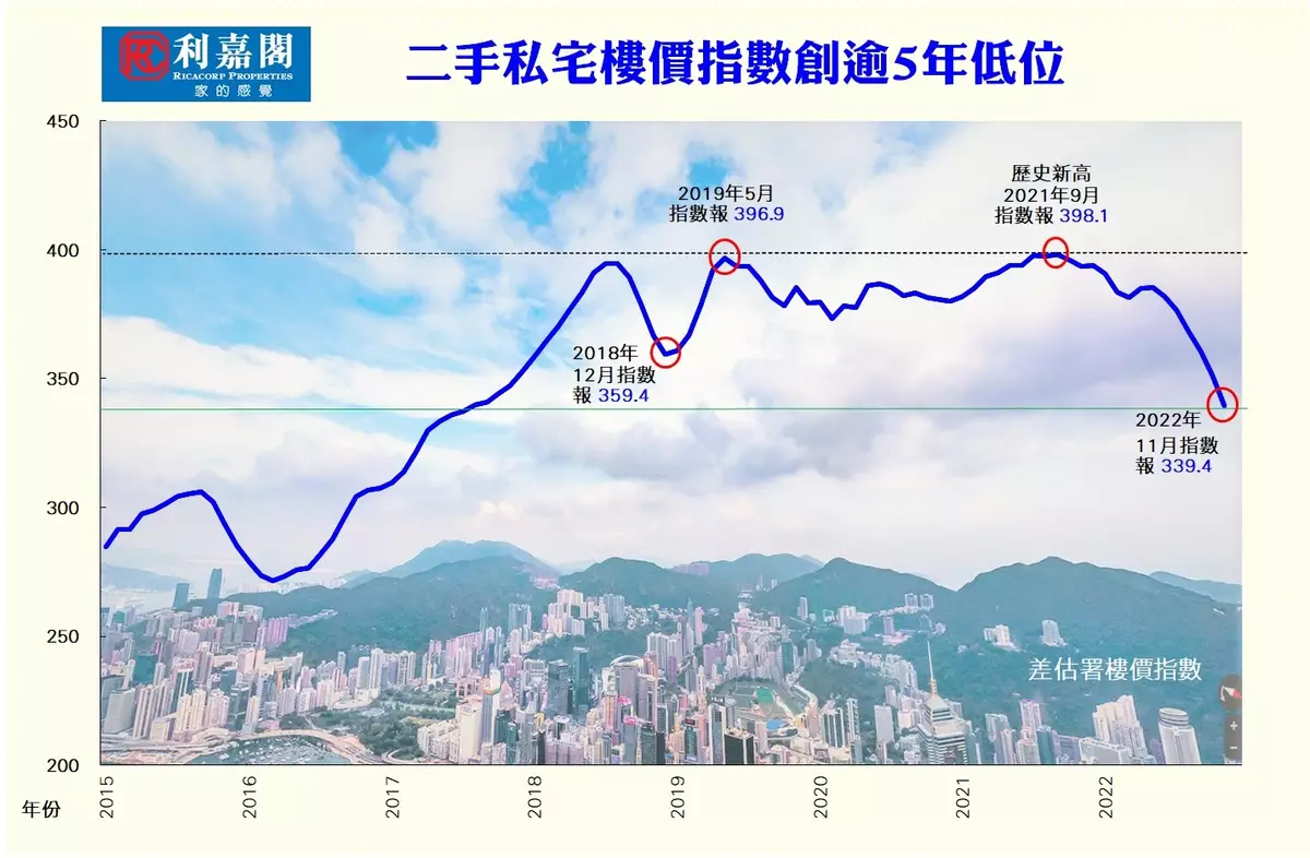 樓價次季料重拾升軌