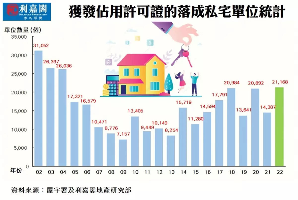 私宅動工今年追落後 落成料續破2萬伙