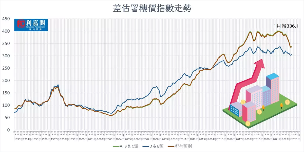 市況急轉旺 樓價V彈可期