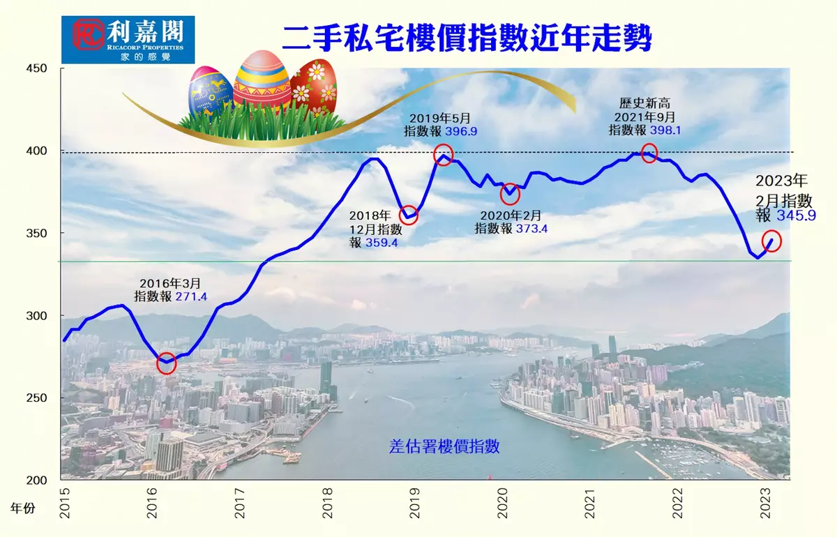 樓價首季復活 次季可再升？