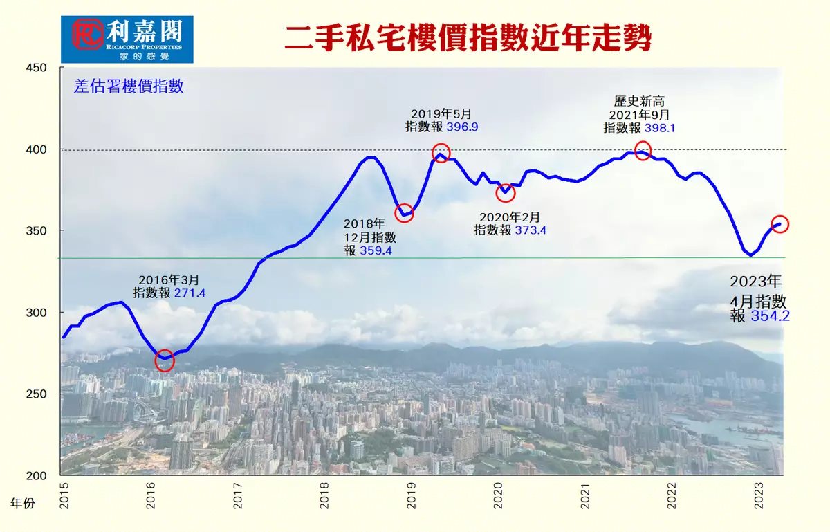 樓價上半年看升6.9%
