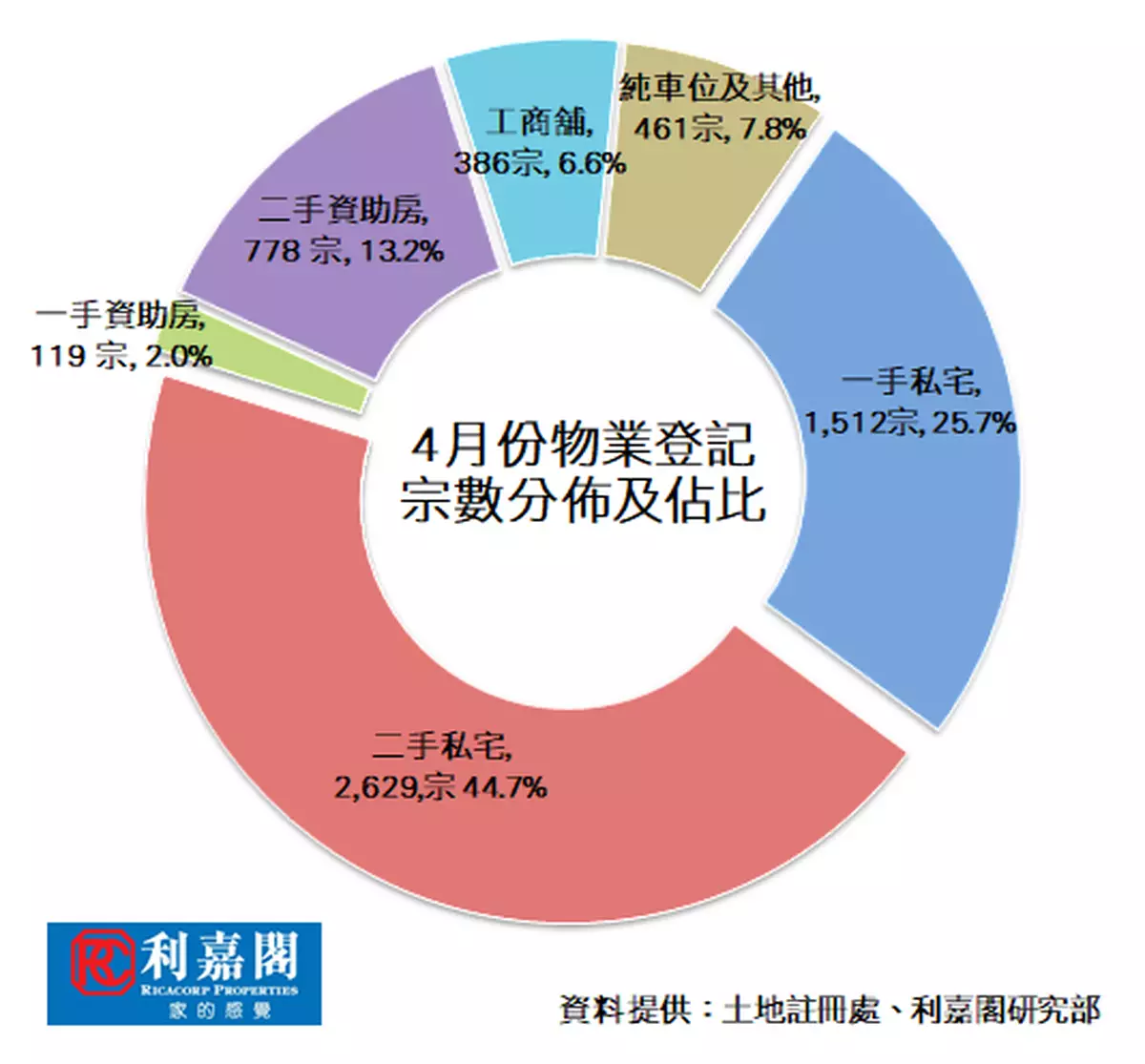 整體樓宇買賣登記待整固再起步