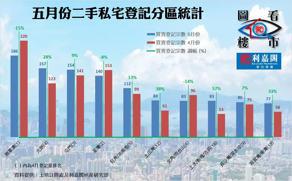 冀息口明朗化 二手交投加快