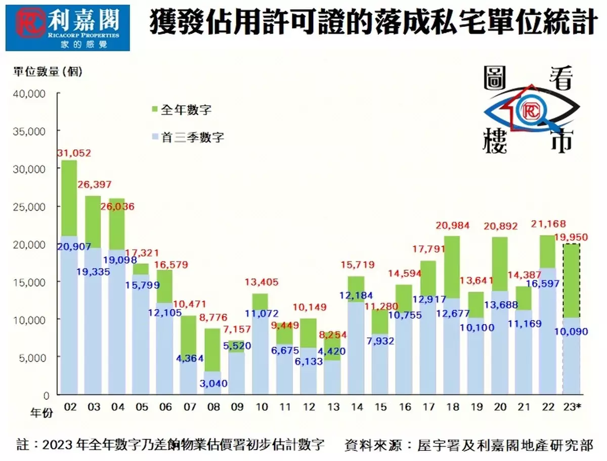 今年已三度驚見私宅「零動工」