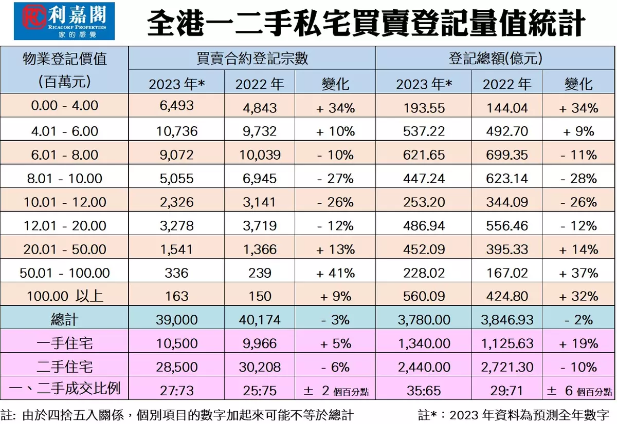 送別2023低迷 迎來年樓市曙光