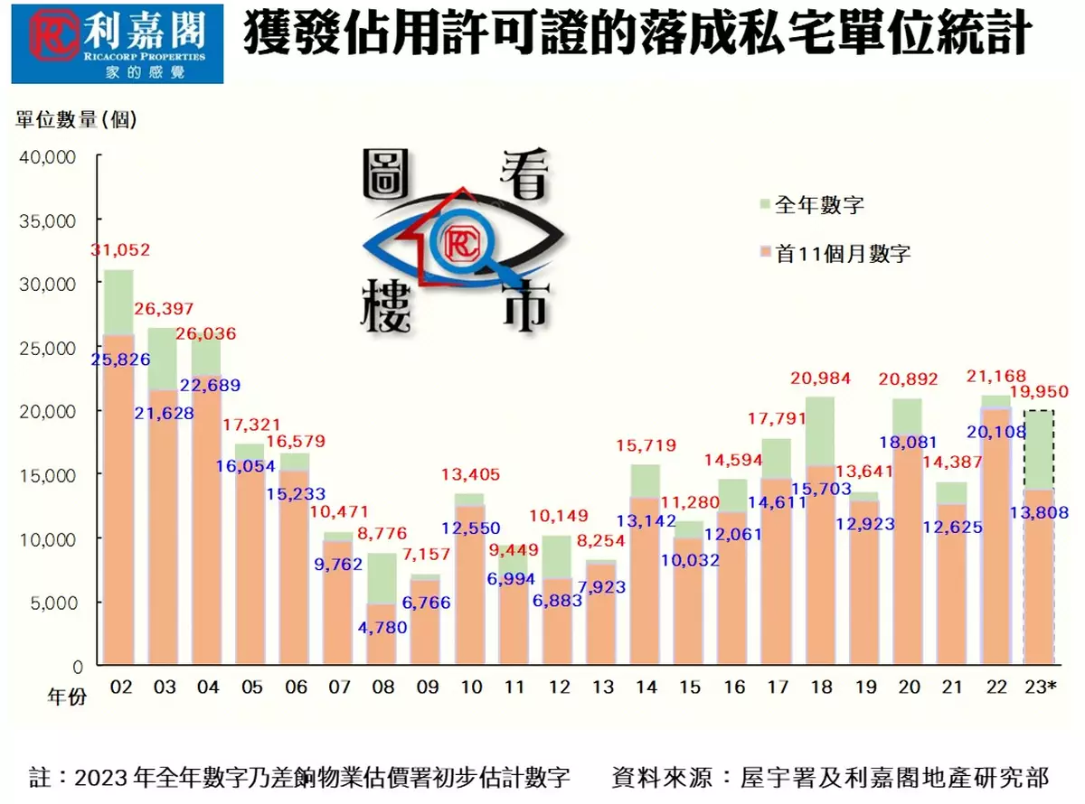落成量創22月新高 動工量續疏落
