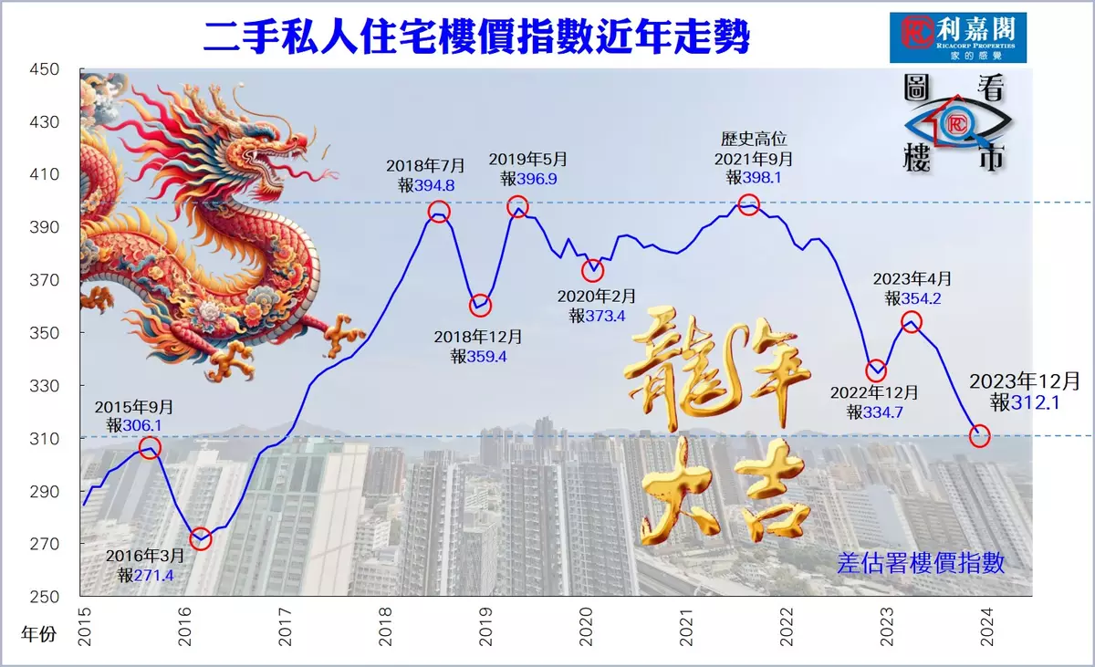 龍飛鳳舞好景致 今年樓價拗腰彈