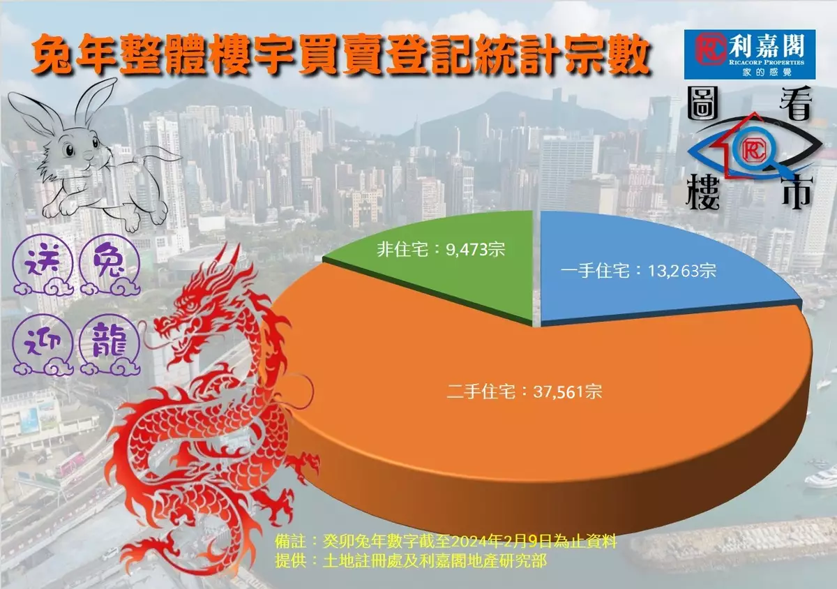 龍年樓宇買賣看升逾三成 試8萬宗