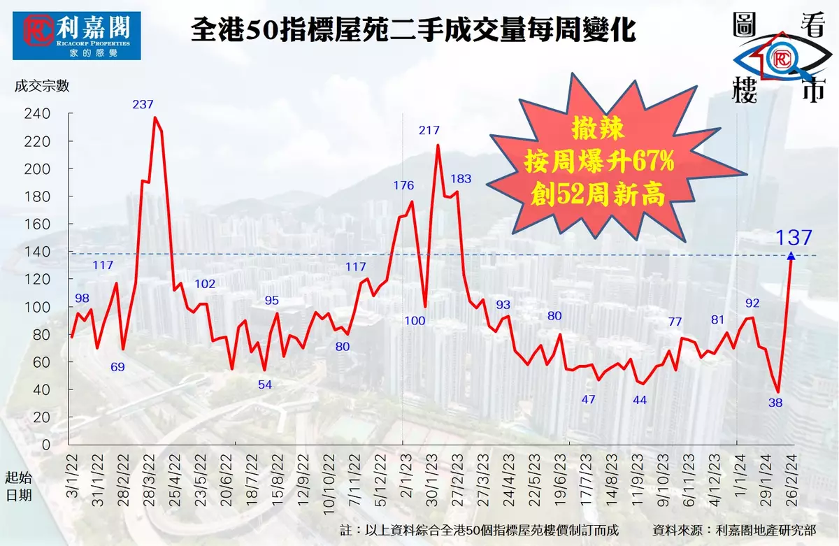 指標屋苑轉旺 整體樓宇買賣料增八成