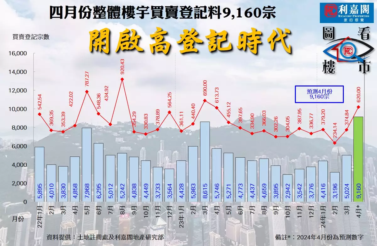 撤辣顯效 樓市登記量重返高位