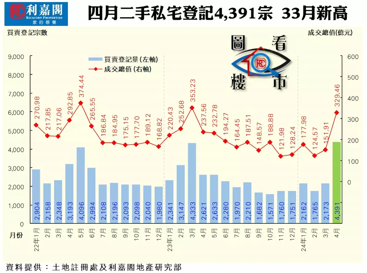 五月份二手私宅登記高峰回落