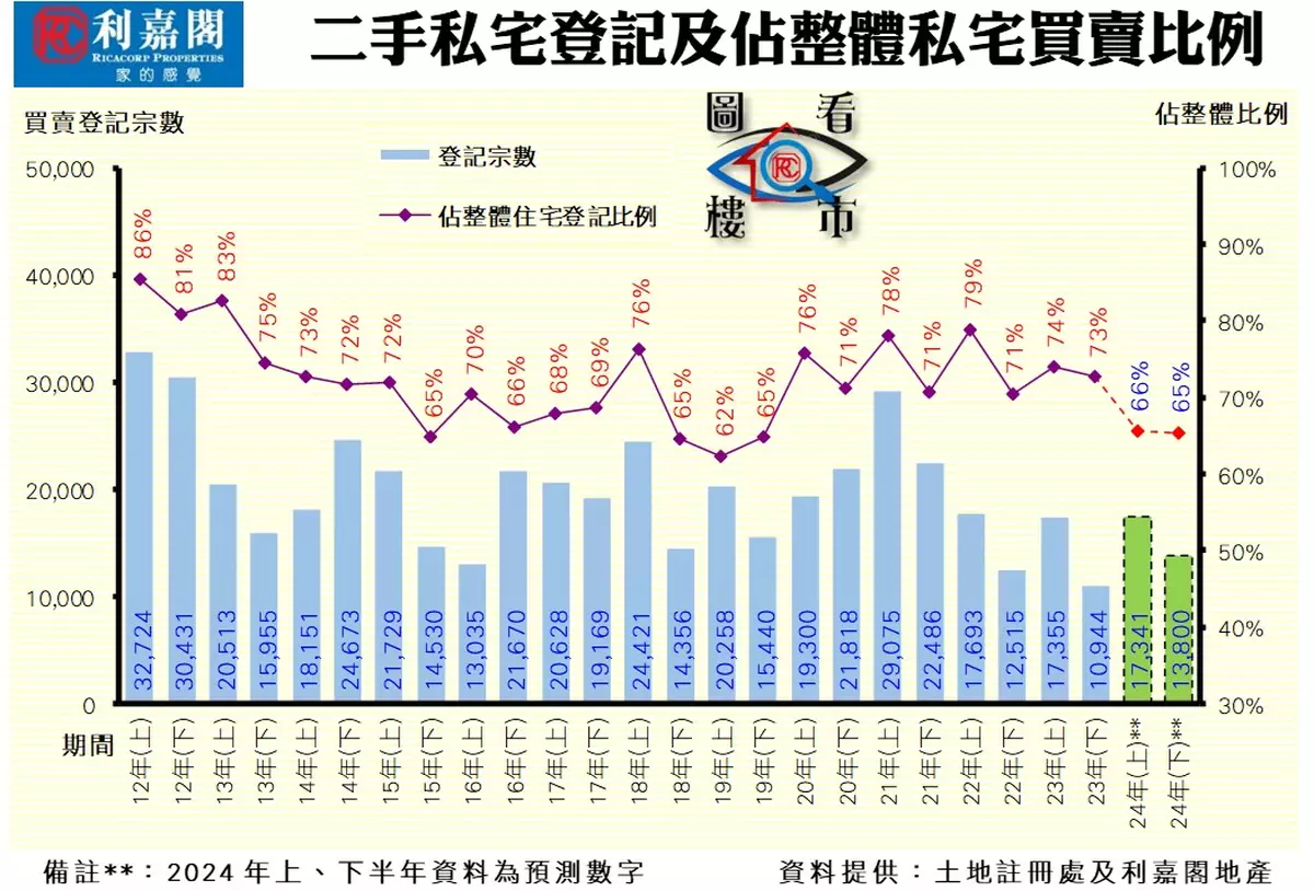 撤辣激活上半年樓市成交漲75%