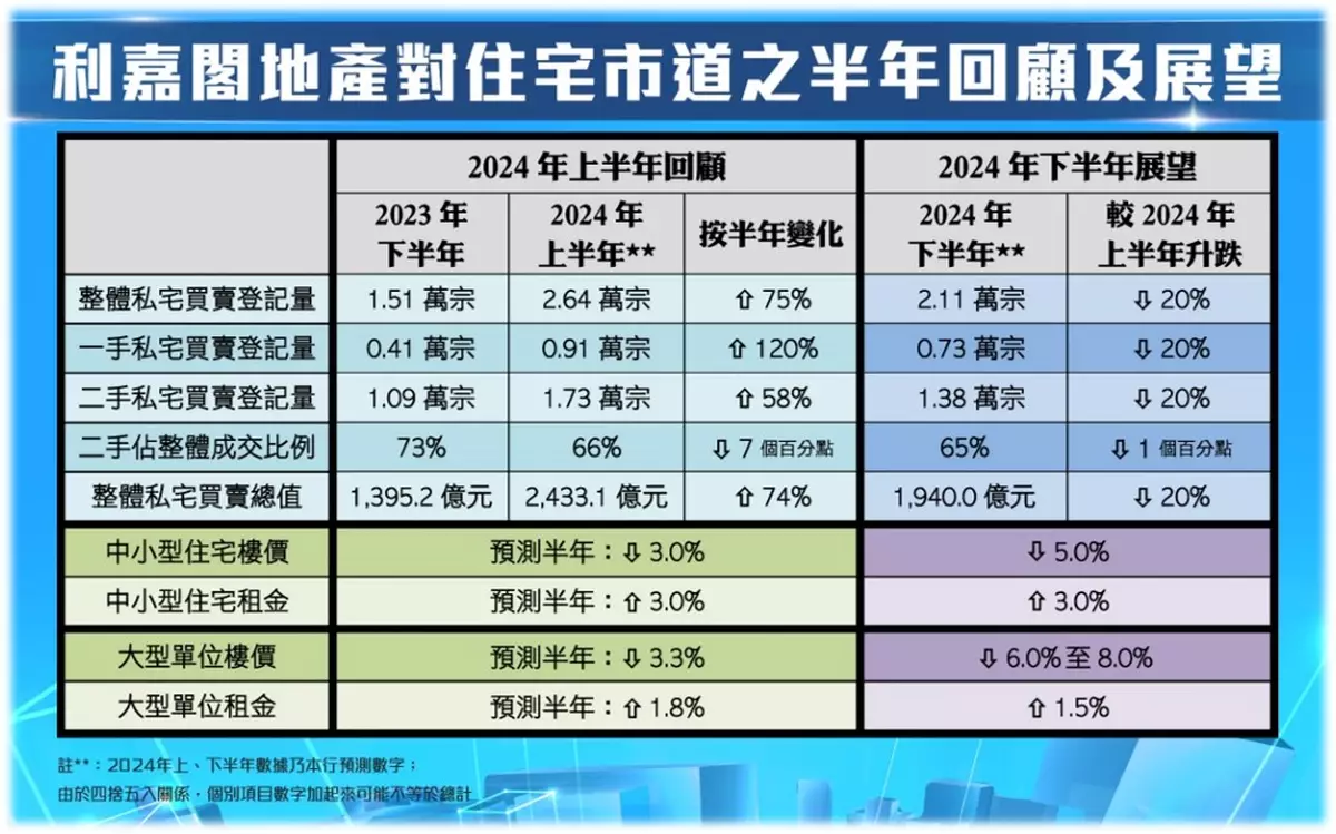 下半年樓市恐量價齊降