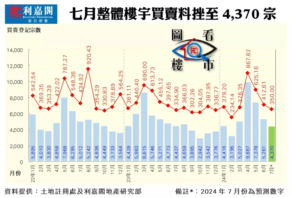 七月樓宇買賣登記料縮至撤辣前