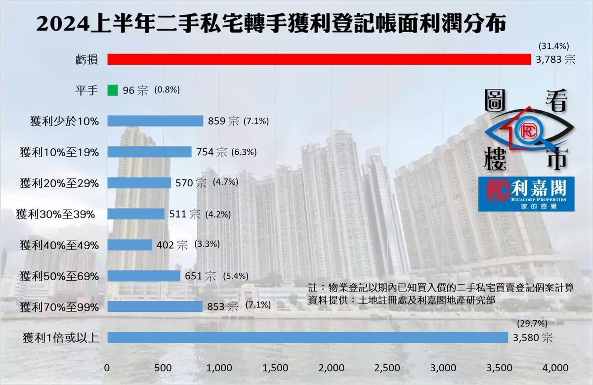 上半年私宅轉手 倍賺虧損佔比呈兩極