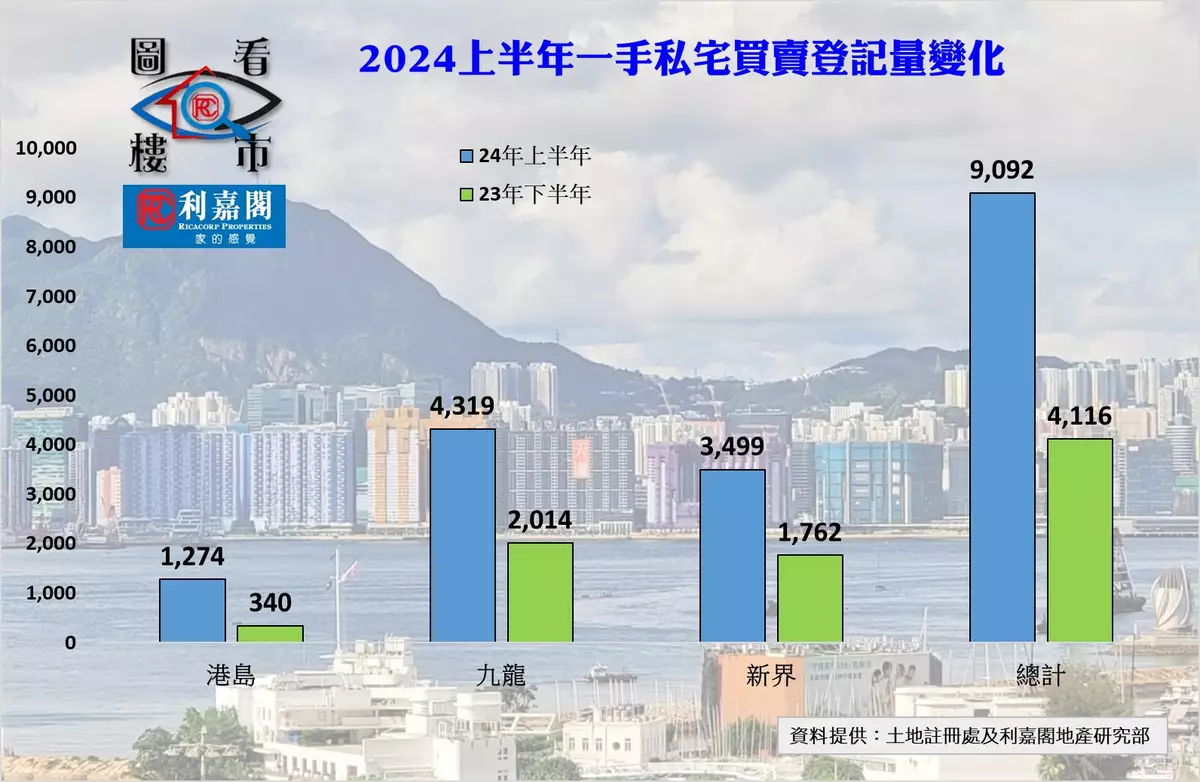 上半年九龍區新盤百花齊放 登記冠全港