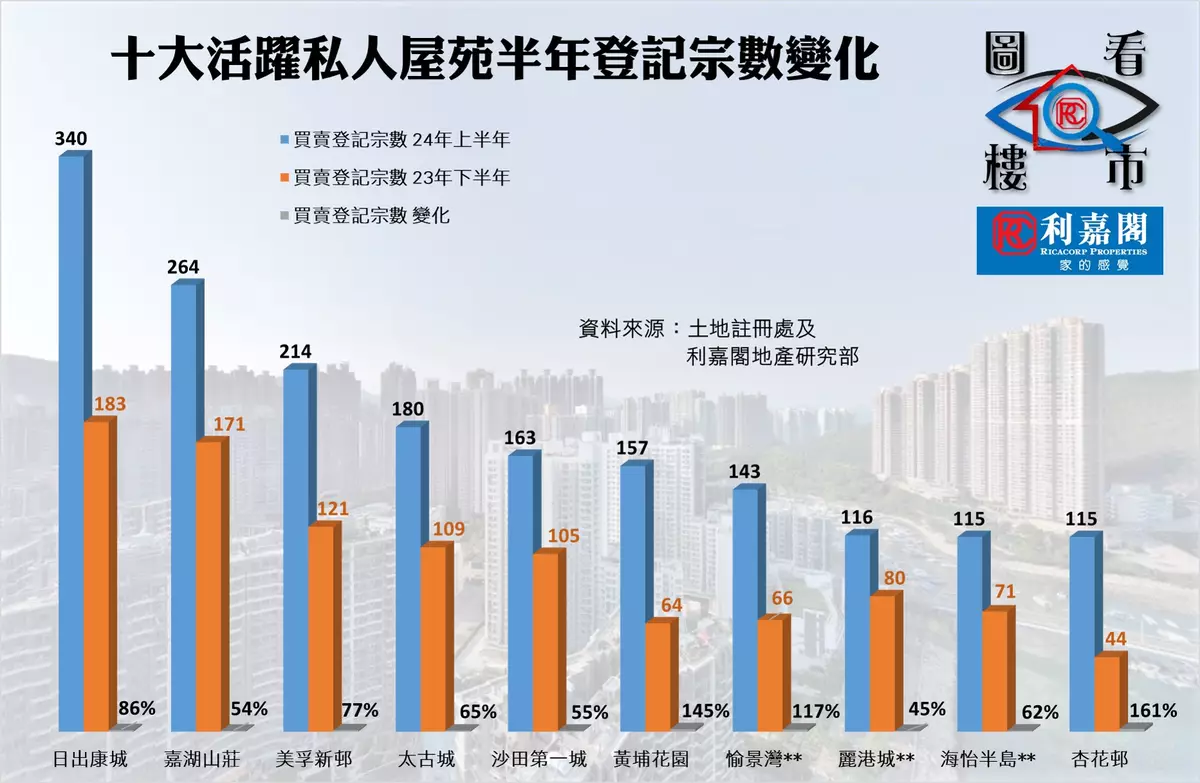 一手搶客 高息環境 下半年二手仍捱打