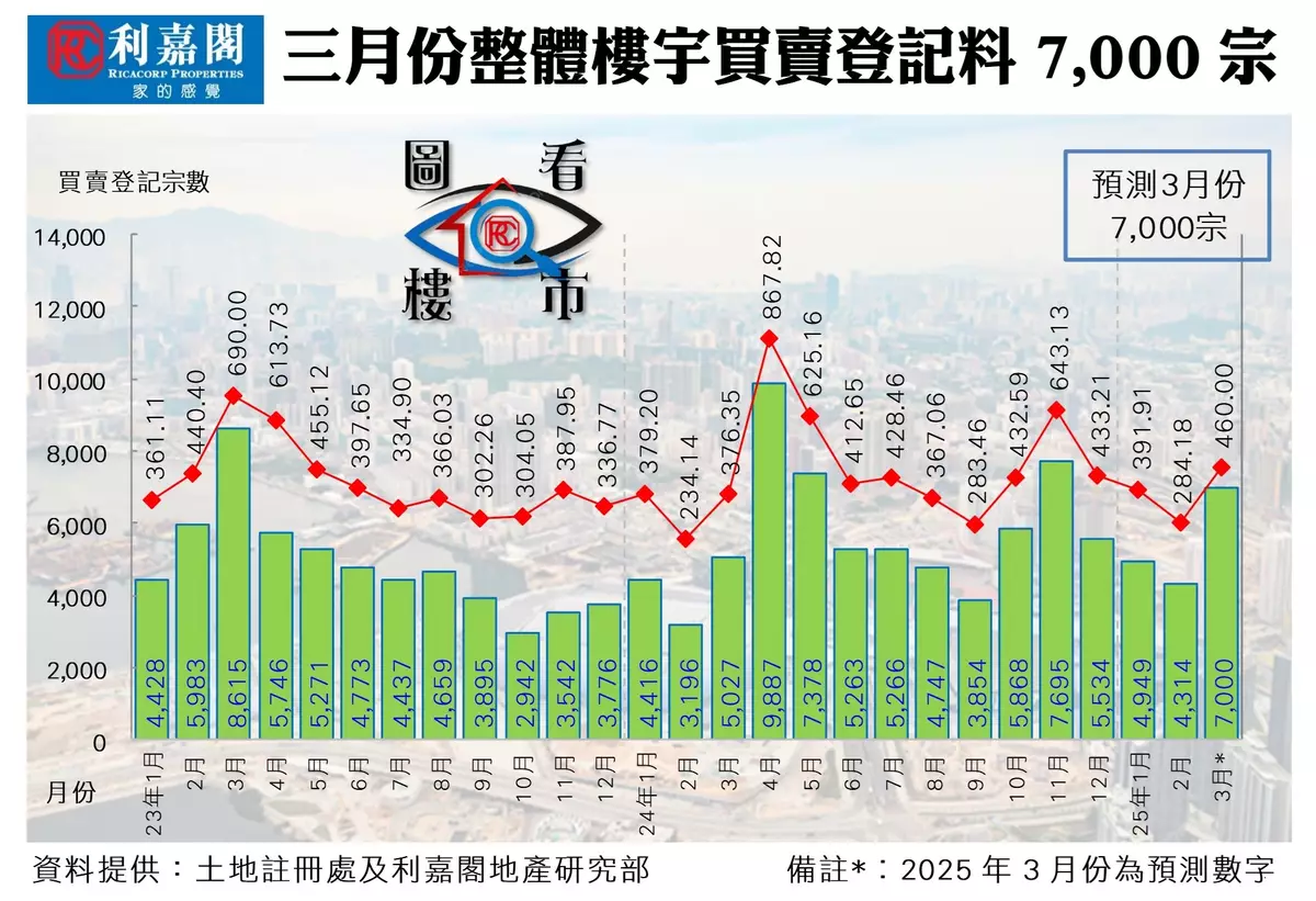 小陽乍現 本月整體樓宇登記望7,000宗