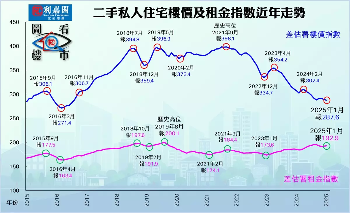 《預算案》助力小陽春 交投先增 樓價漸轉穩