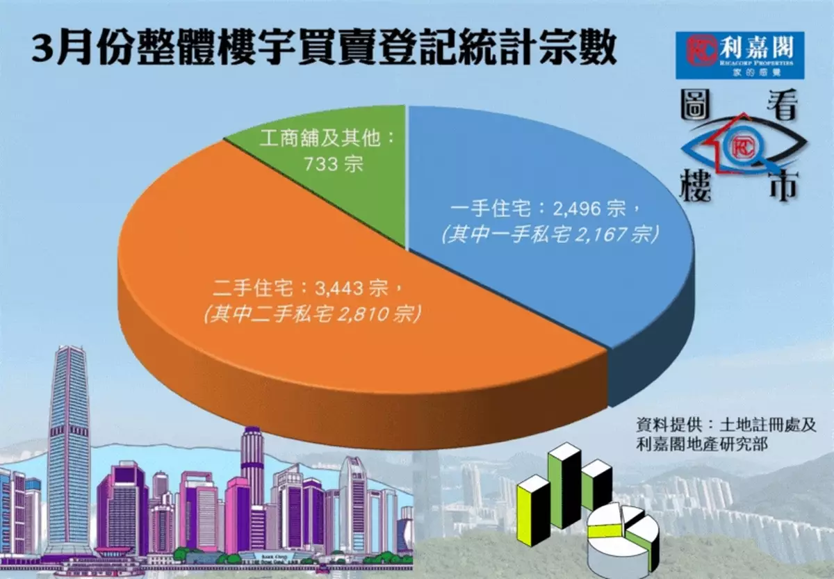 二手接力 小陽春望延續