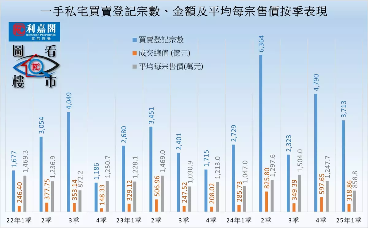 次季一手私宅買賣看漲45% 戰5,400宗