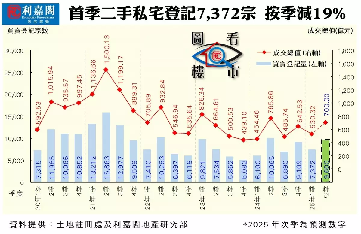 關稅戰趨緩和 次季二手私宅買賣續試高