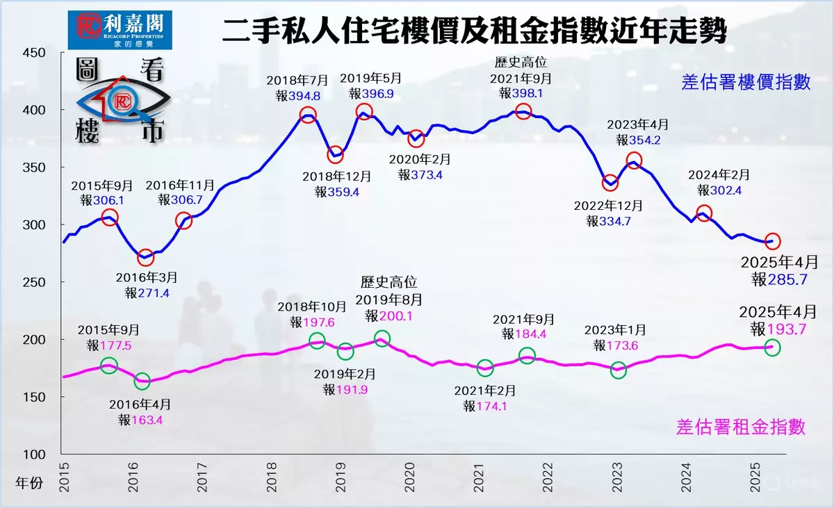 樓價終止四連陰 顯著反彈還看6月