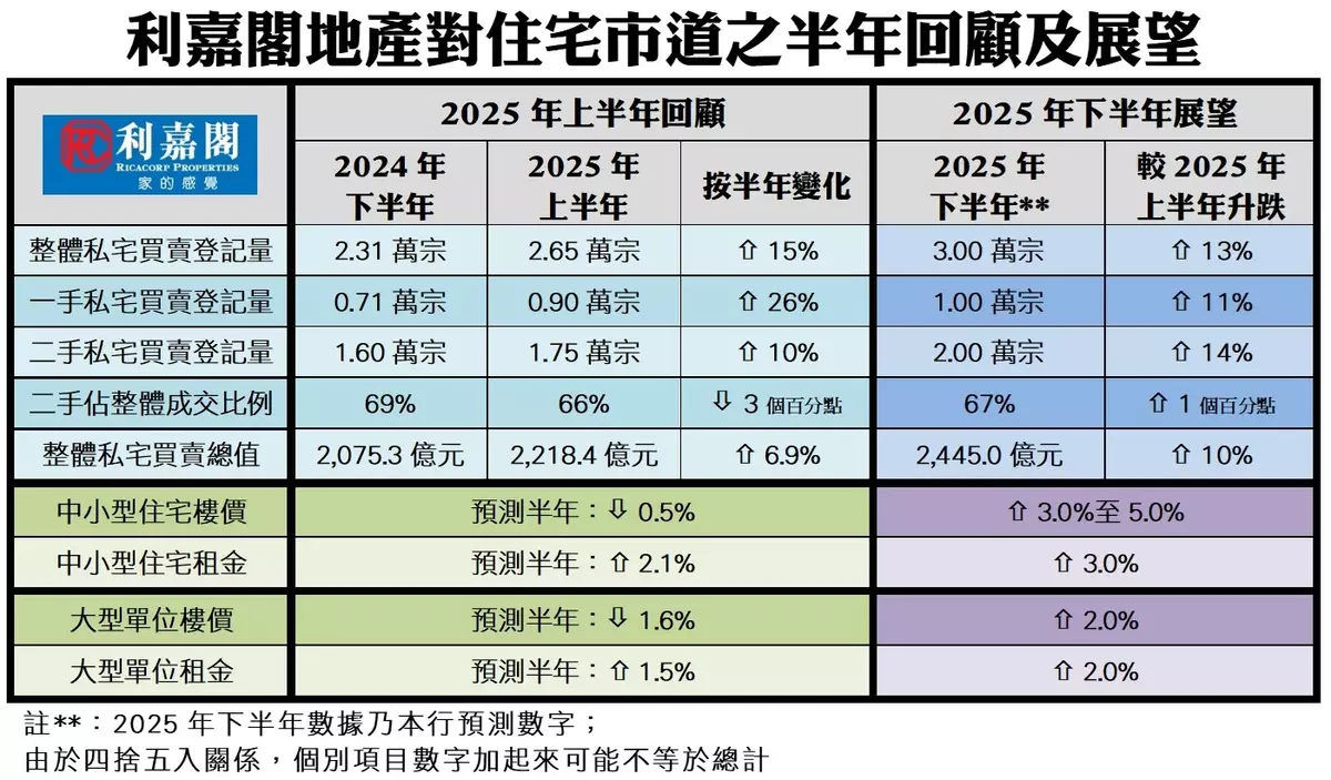 下半年樓市：量升 價升 租金升