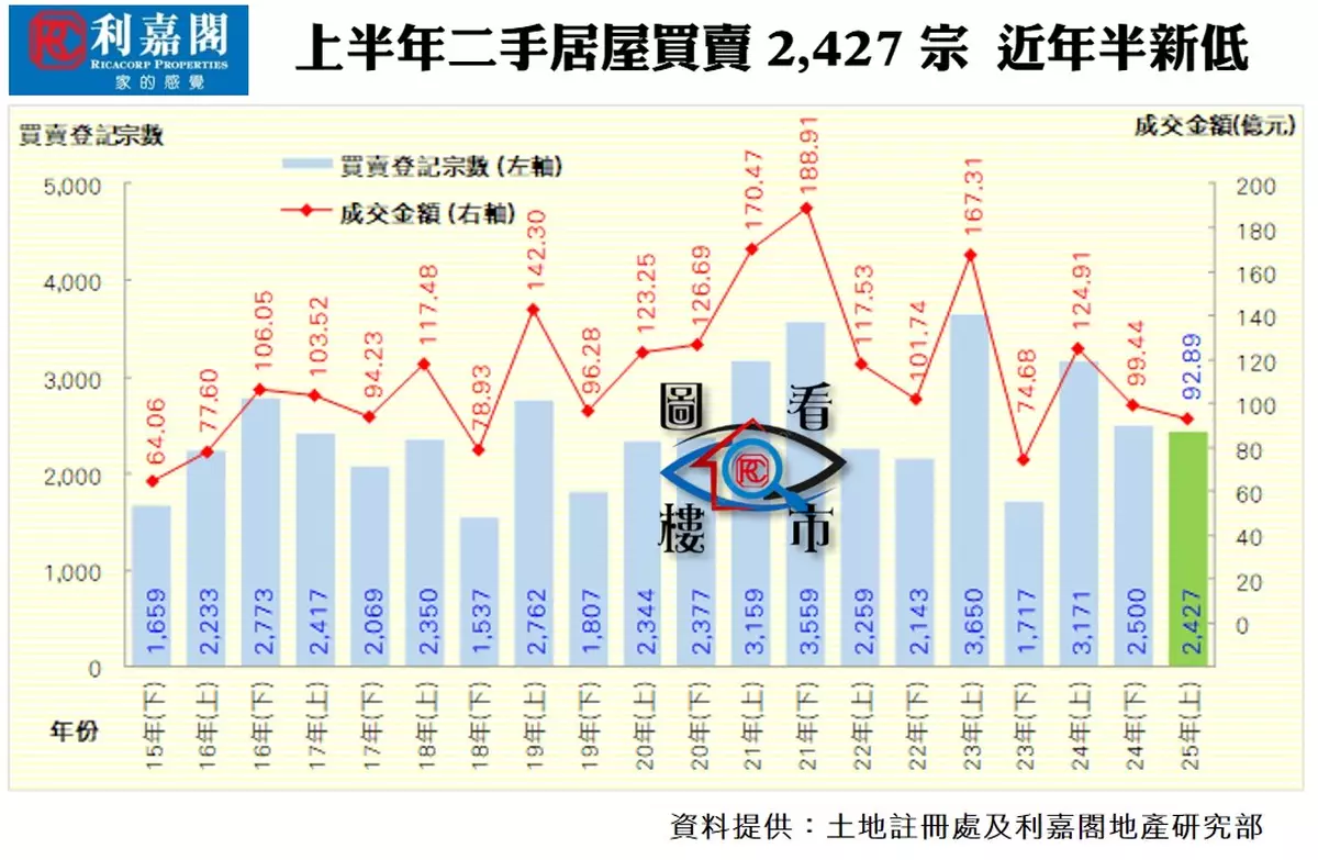 上半年細價二手居屋突圍 下半年冀整體回升