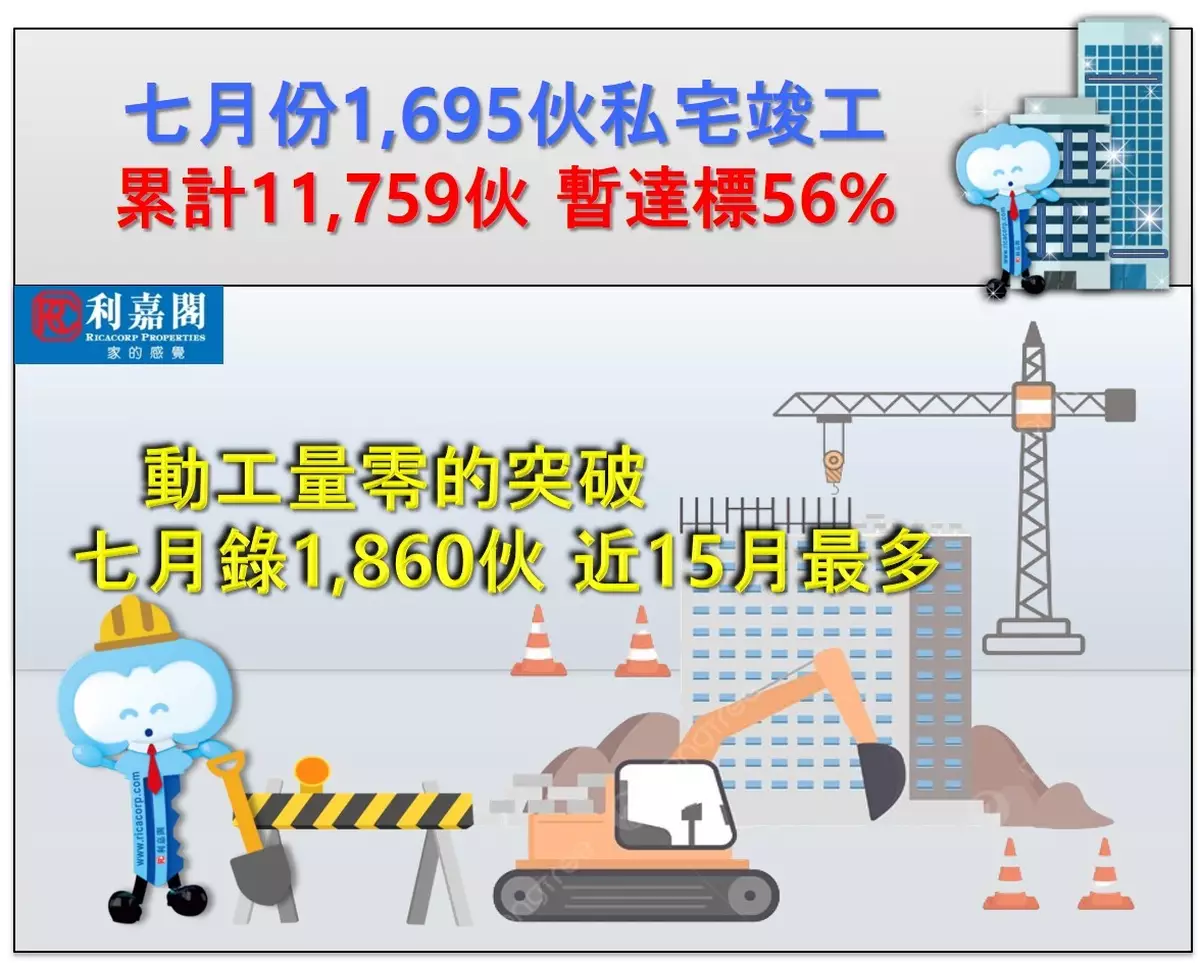 私宅動工7月份衝高 累計仍創15年新低
