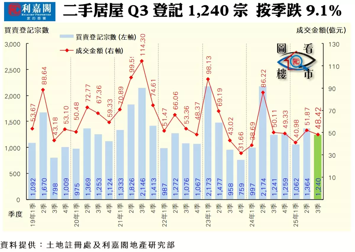 Q4二手居屋 市場韌性與回暖跡象並存