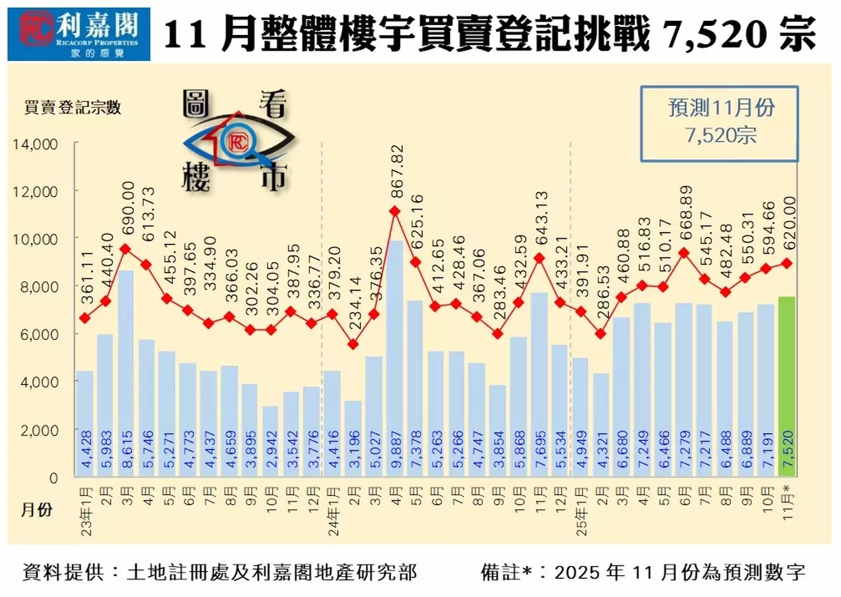 整體樓宇買賣徐徐攀向一年高位