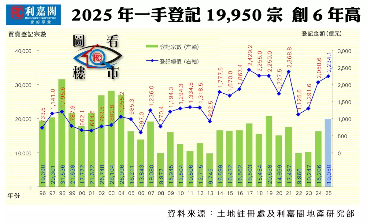剛需及投資客齊撐 2026新盤更熱鬧