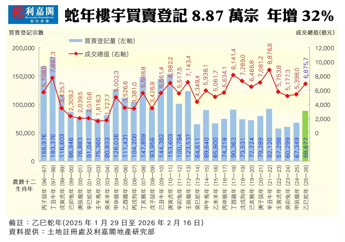 馬年樓市利好共振 駿馬奔騰再攀新峰