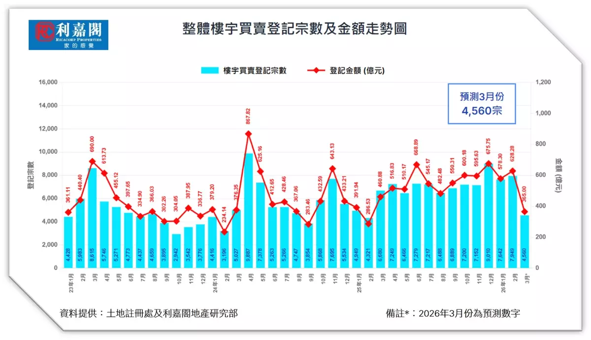 樓宇登記三月略喘息 後市料迅拾升軌