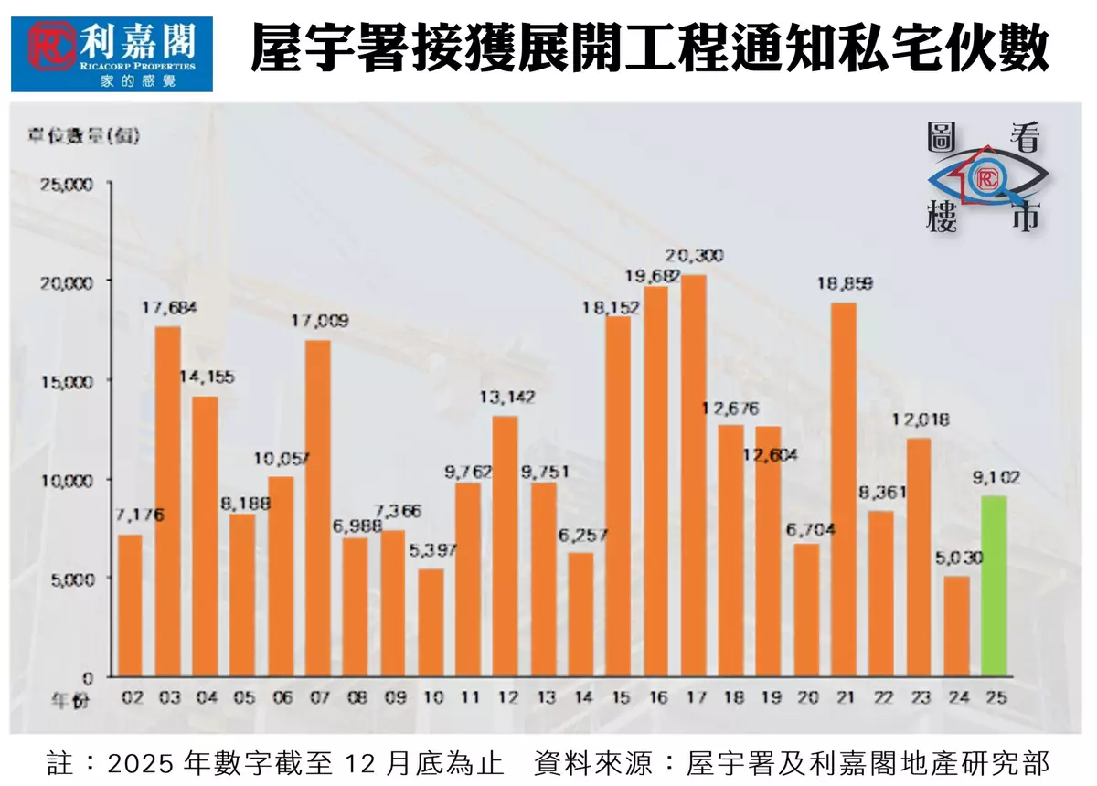 動工量重越九千伙 去年大增逾八成