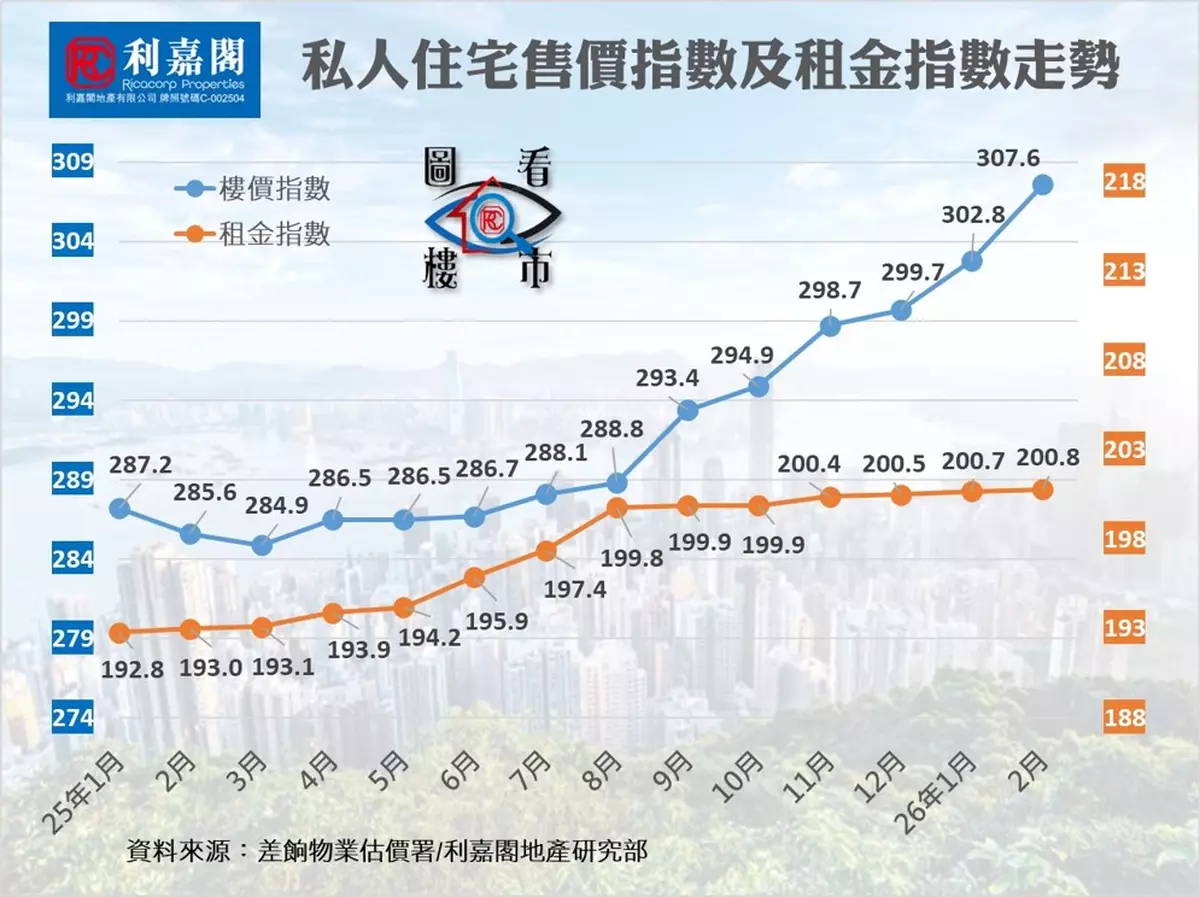 2月樓價大升1.6% 創22月新高