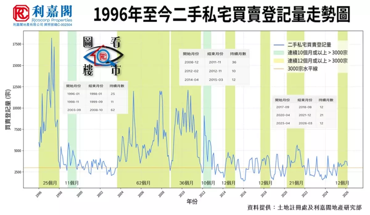二手私宅旺市信號剖析