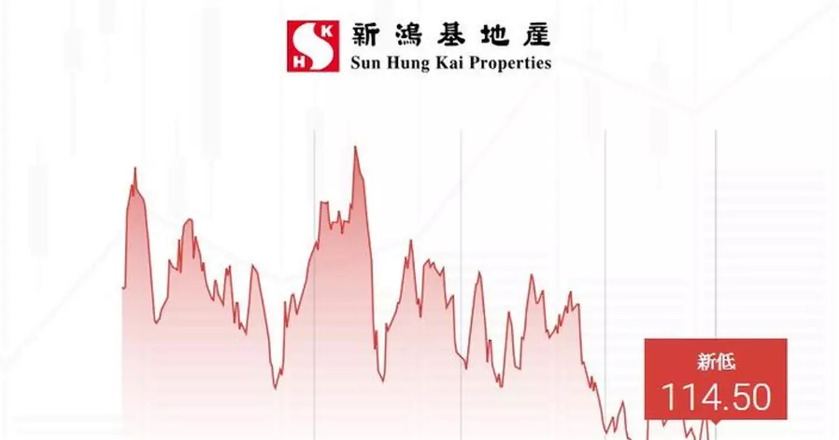 Ticker數據：大行看淡樓市前景    新地股價見一年低